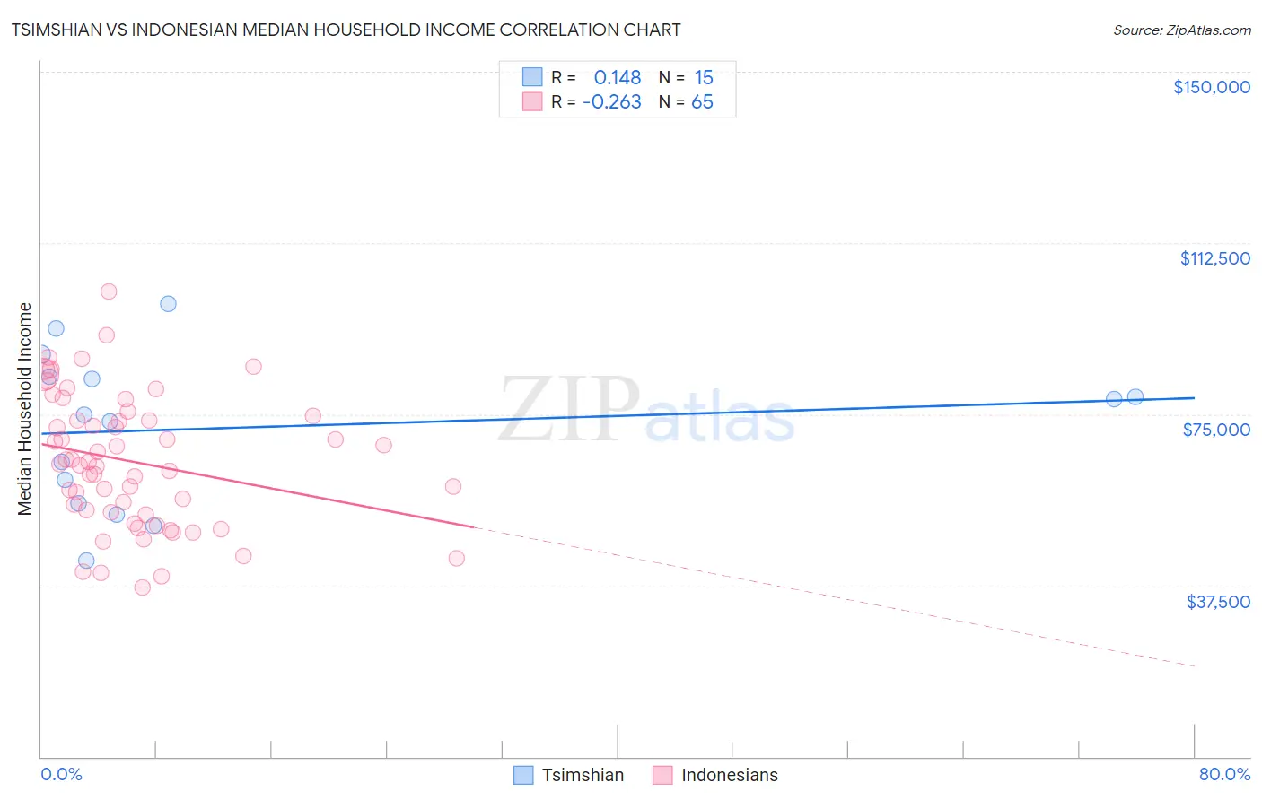 Tsimshian vs Indonesian Median Household Income