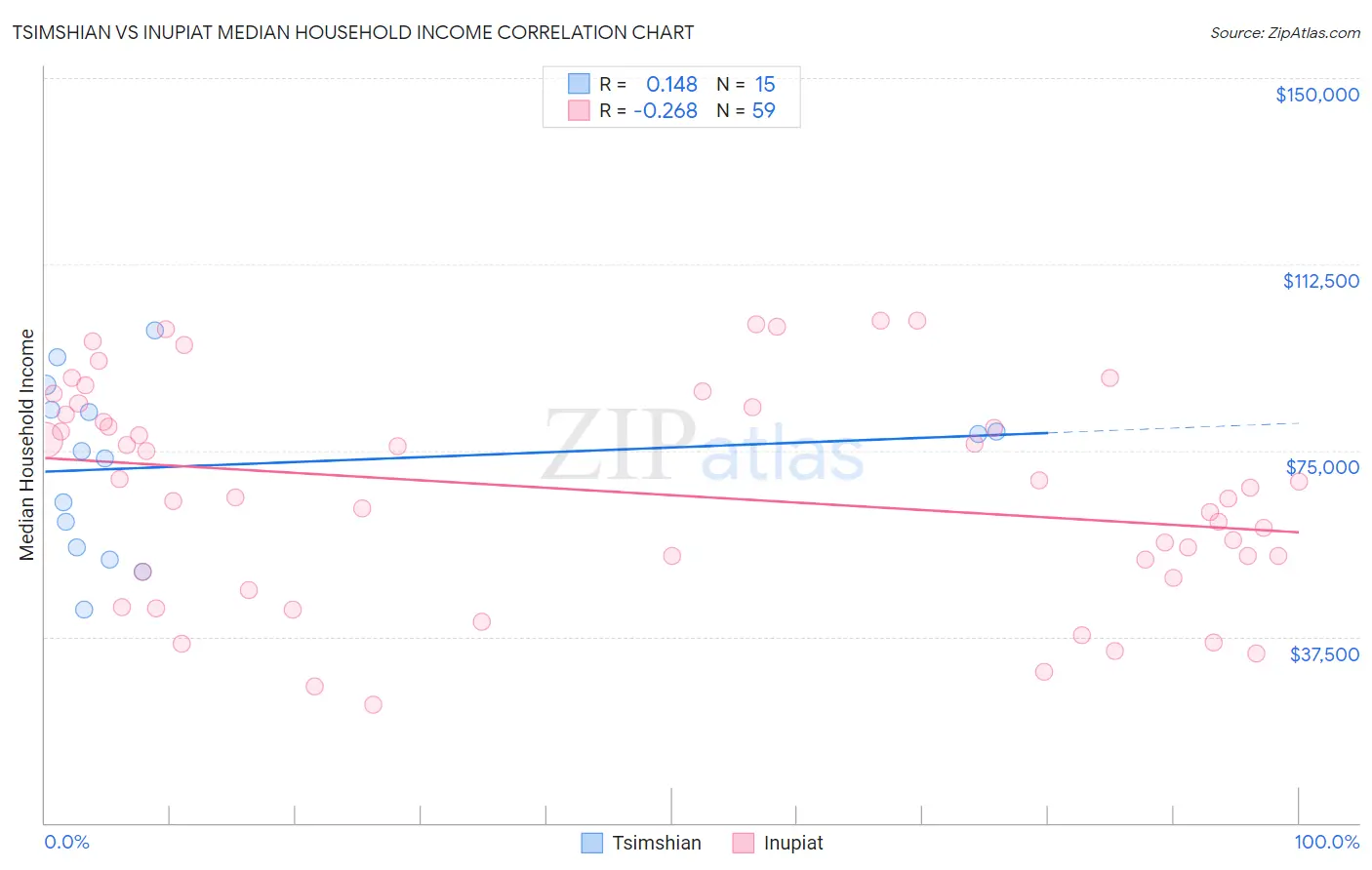 Tsimshian vs Inupiat Median Household Income
