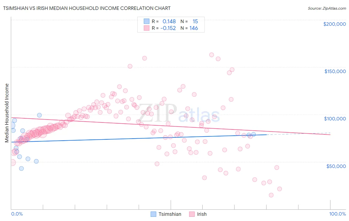 Tsimshian vs Irish Median Household Income