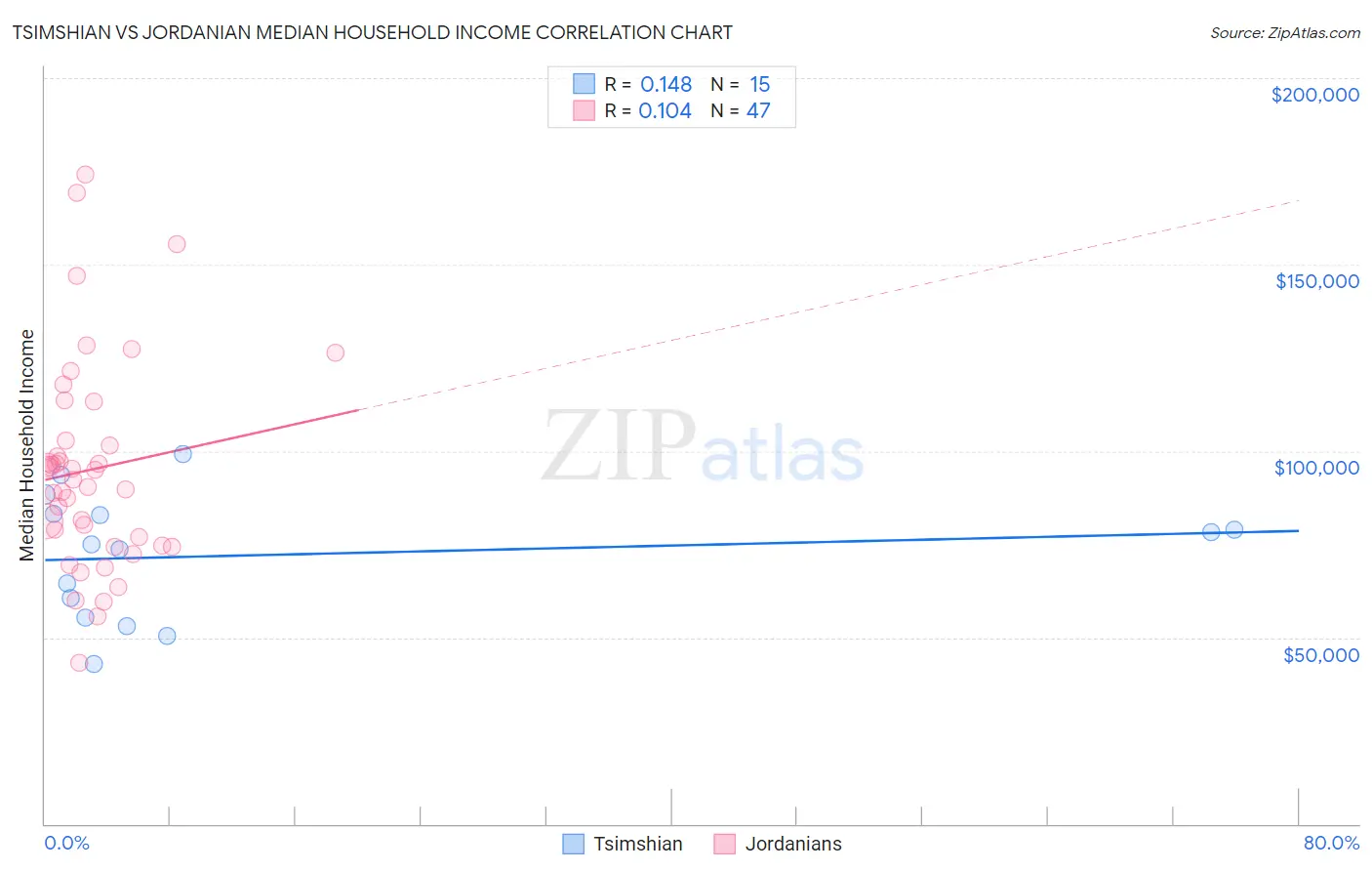 Tsimshian vs Jordanian Median Household Income
