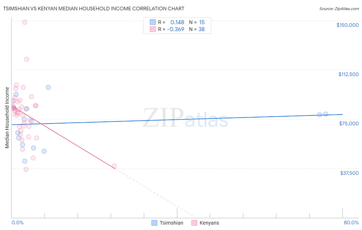 Tsimshian vs Kenyan Median Household Income