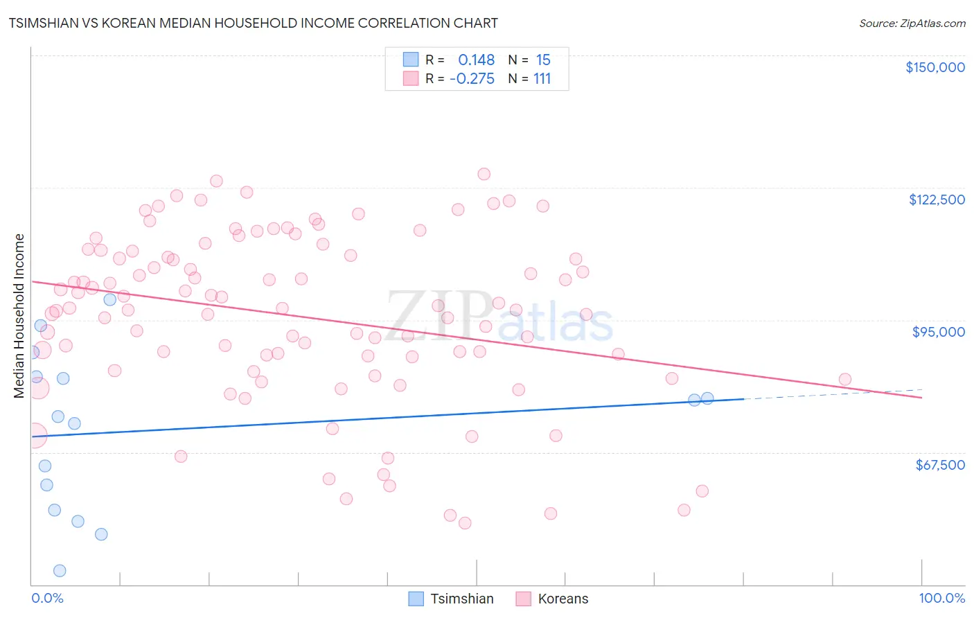 Tsimshian vs Korean Median Household Income