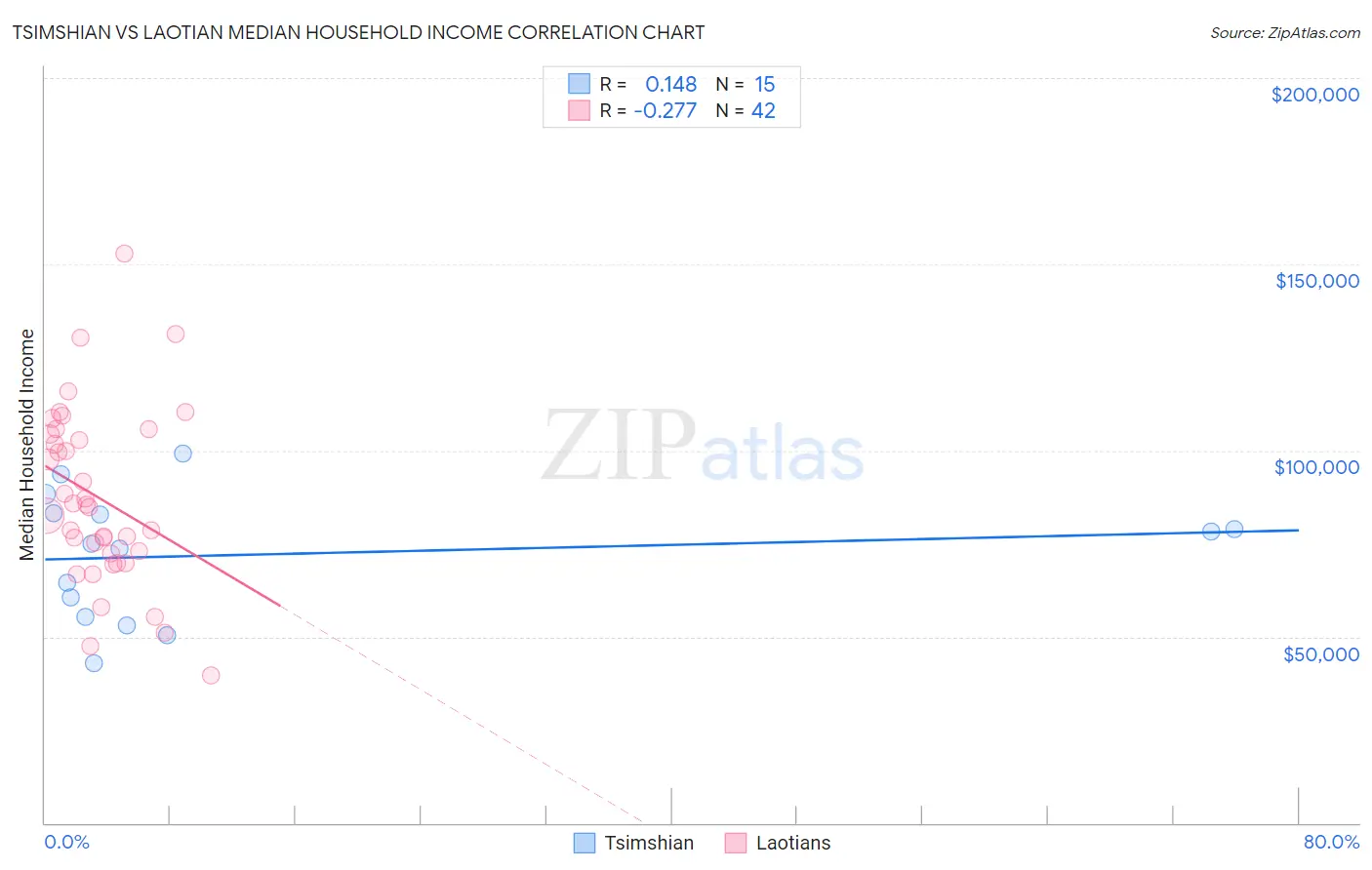 Tsimshian vs Laotian Median Household Income