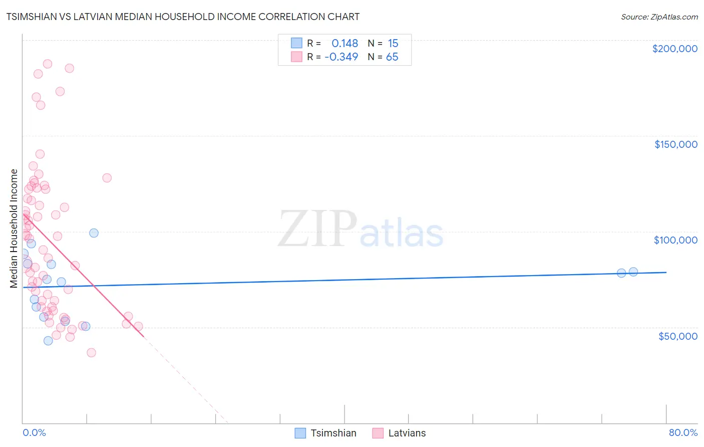 Tsimshian vs Latvian Median Household Income