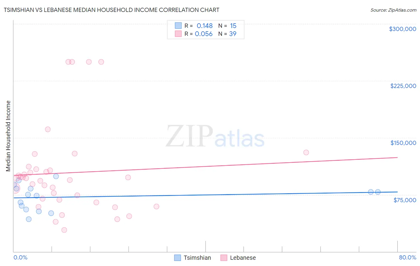 Tsimshian vs Lebanese Median Household Income