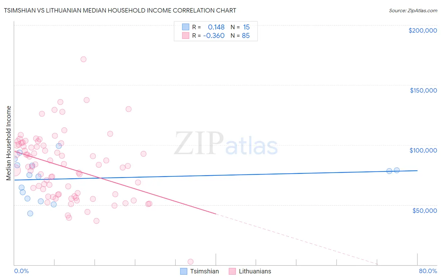 Tsimshian vs Lithuanian Median Household Income