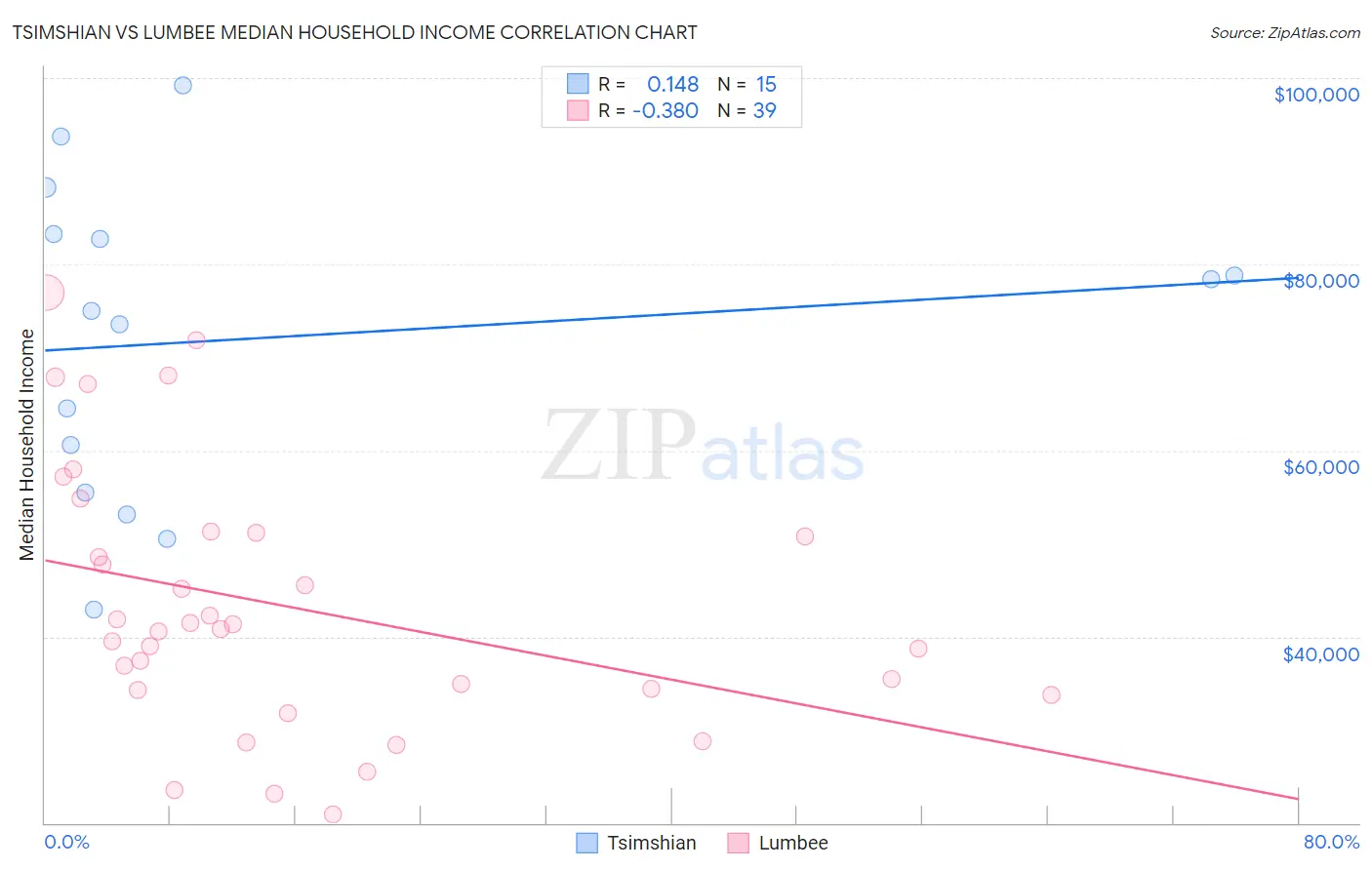 Tsimshian vs Lumbee Median Household Income