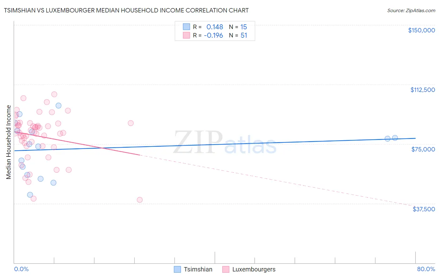 Tsimshian vs Luxembourger Median Household Income