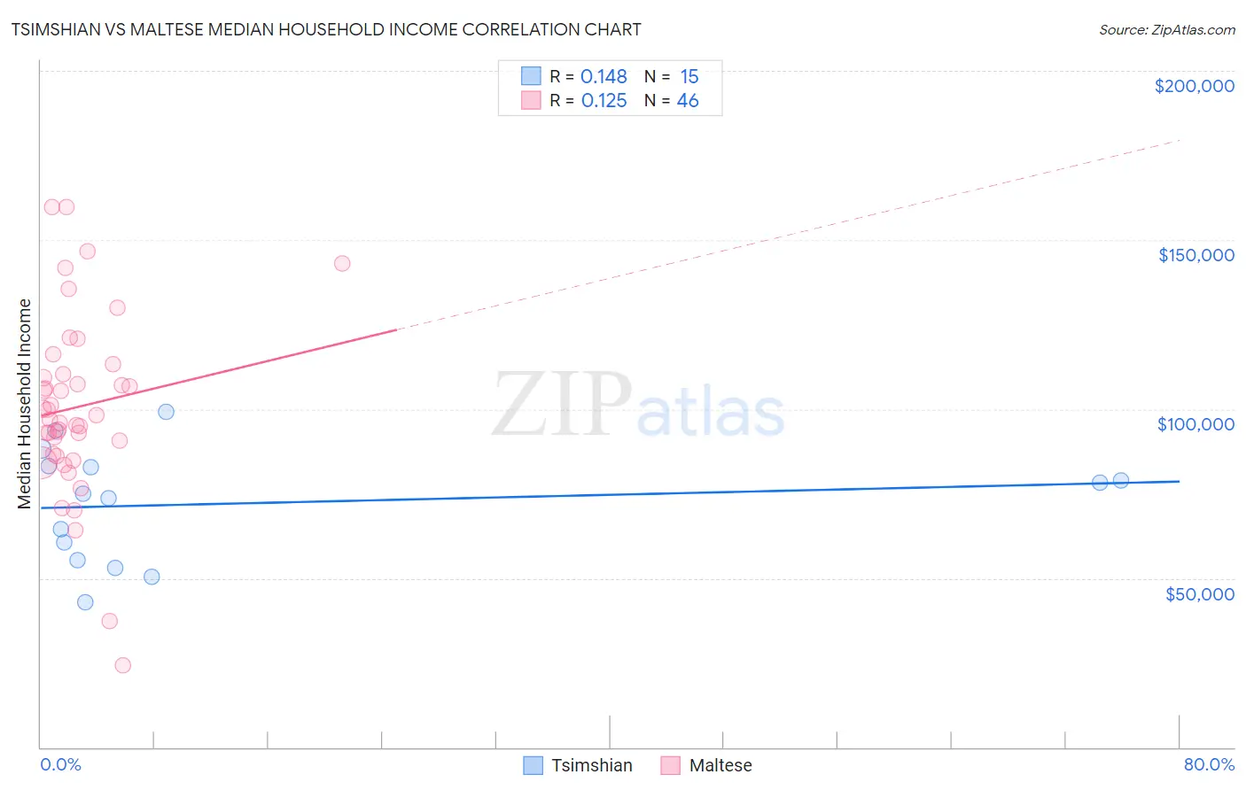 Tsimshian vs Maltese Median Household Income