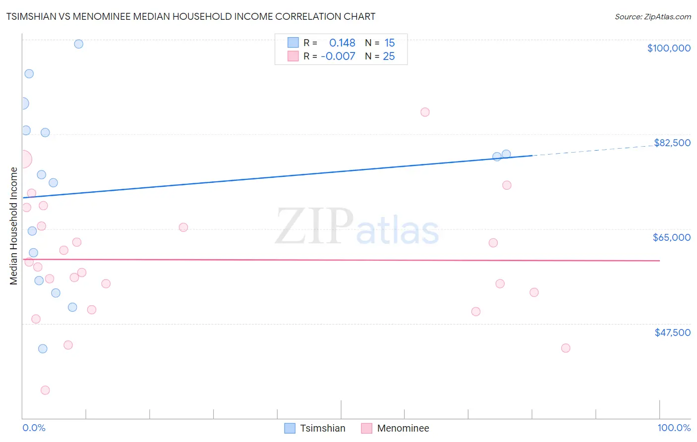 Tsimshian vs Menominee Median Household Income