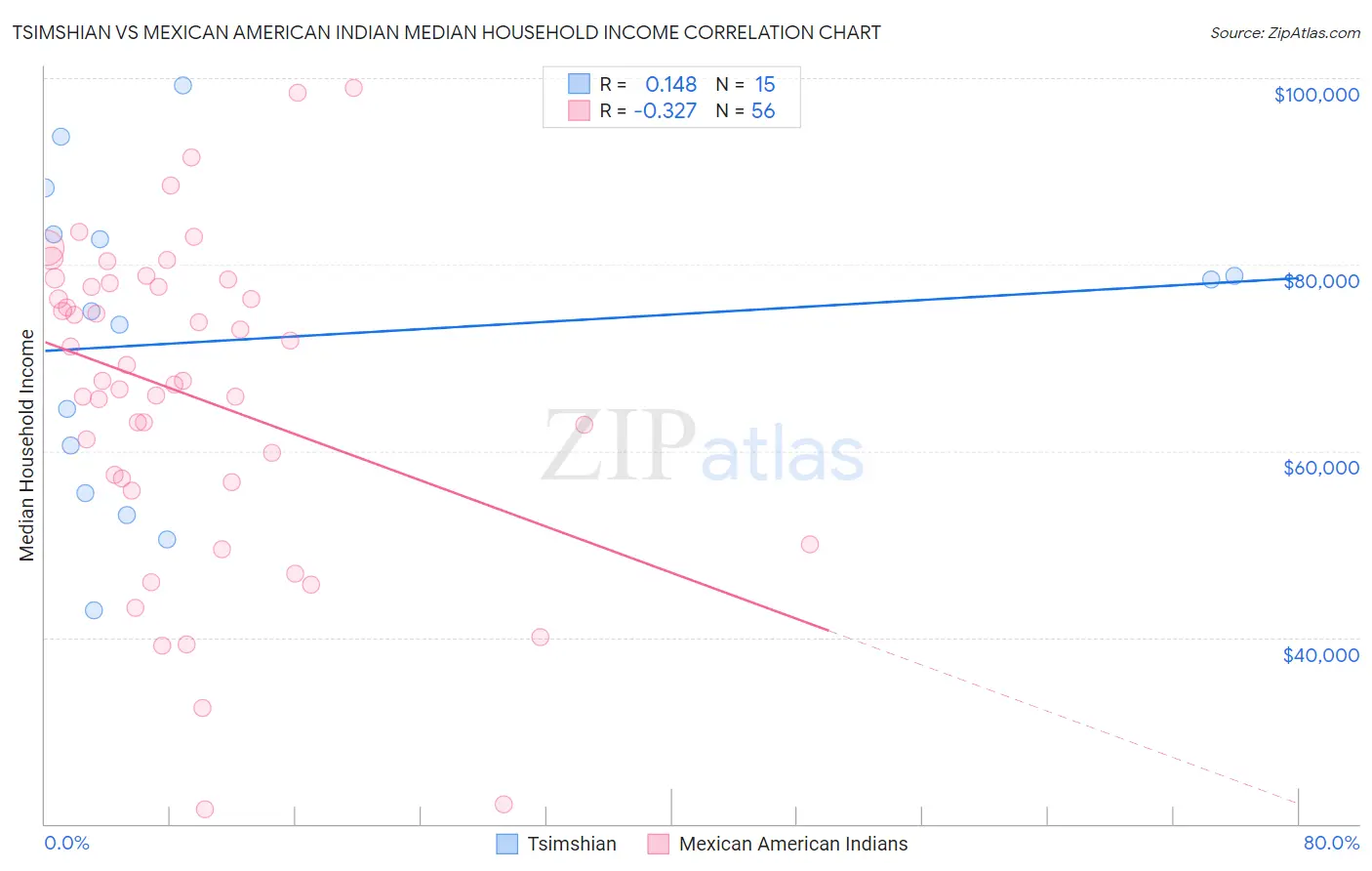 Tsimshian vs Mexican American Indian Median Household Income