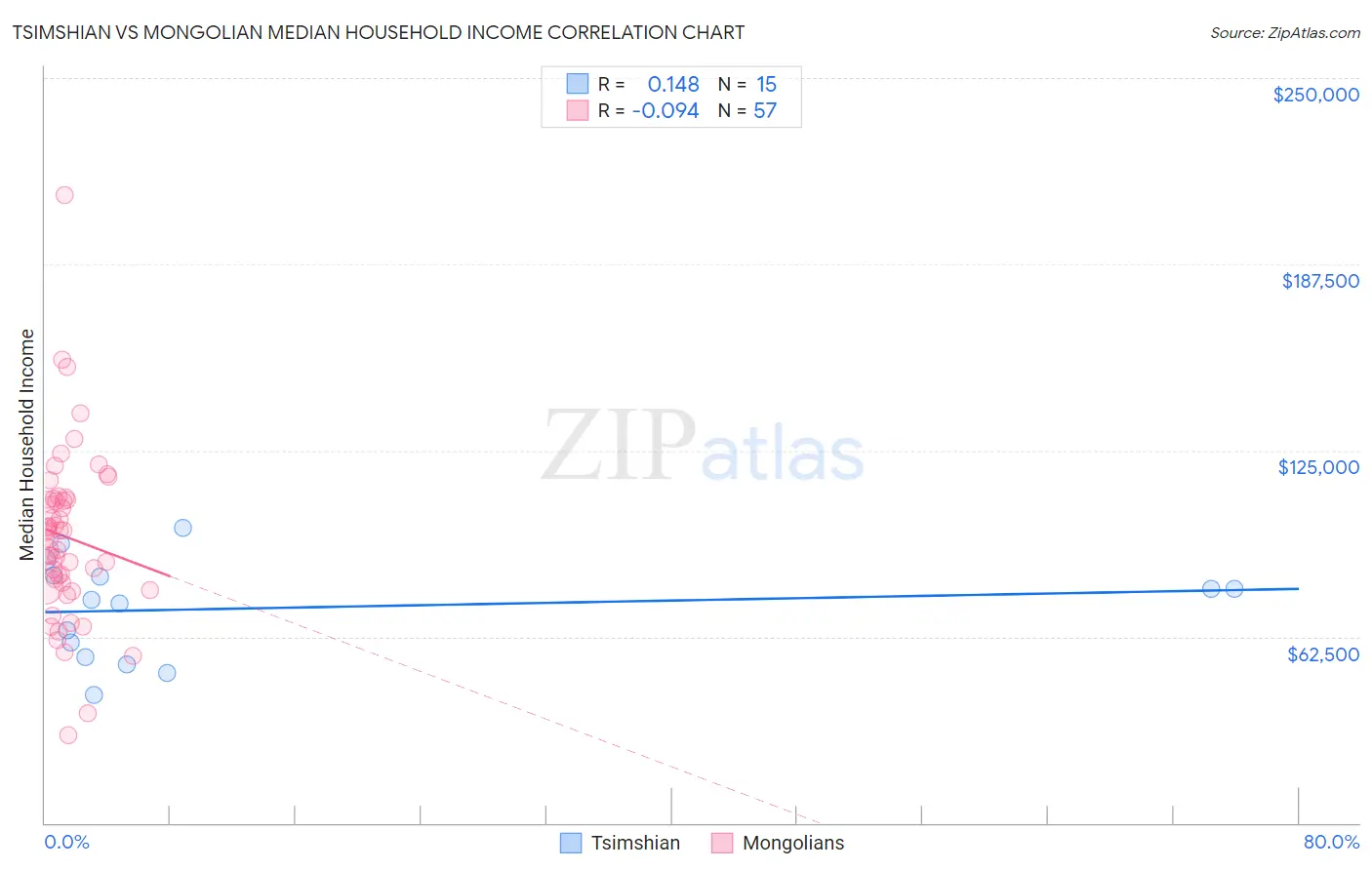 Tsimshian vs Mongolian Median Household Income