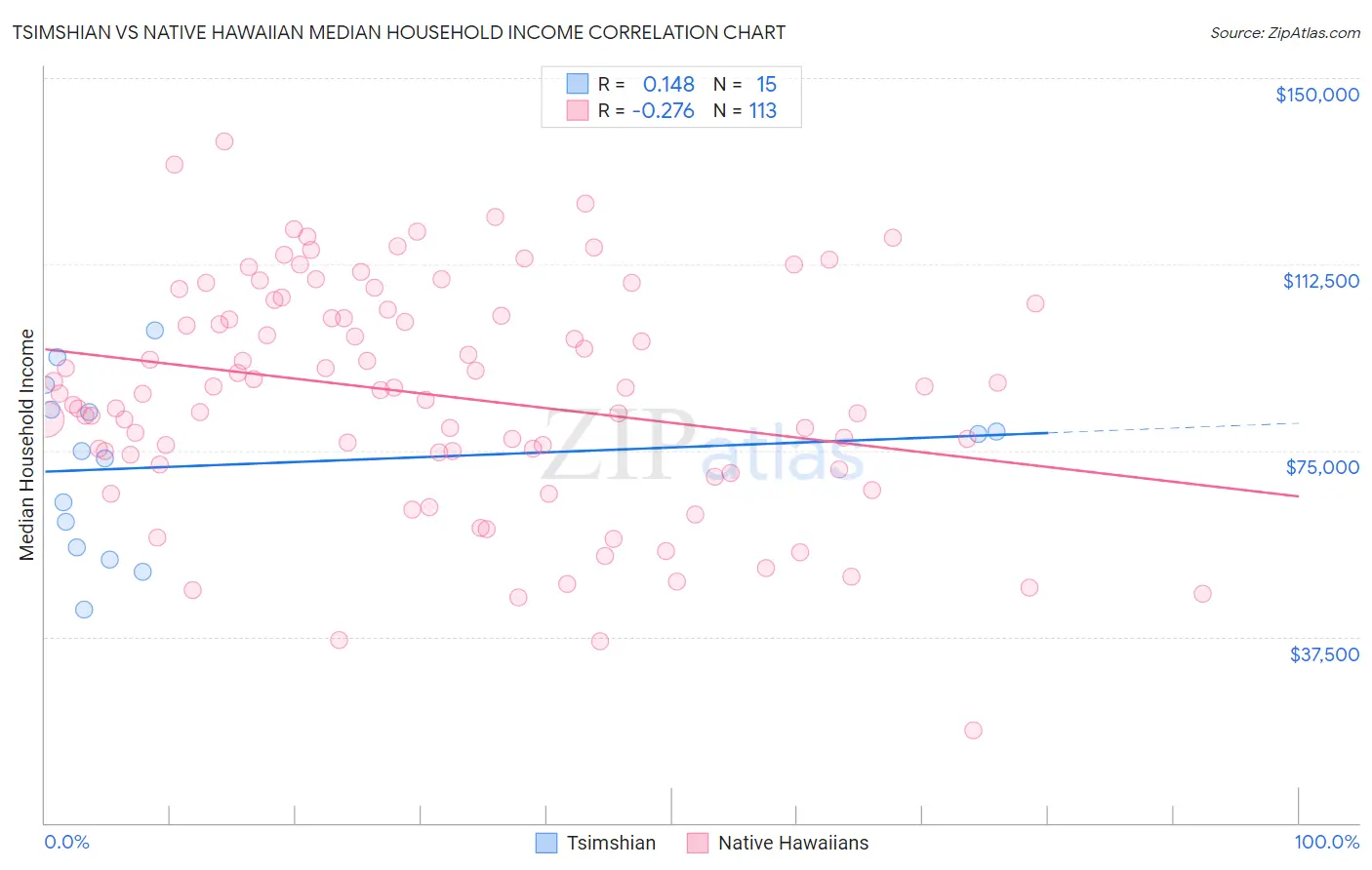 Tsimshian vs Native Hawaiian Median Household Income