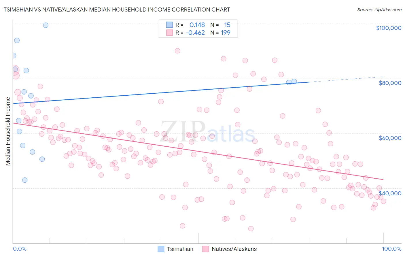 Tsimshian vs Native/Alaskan Median Household Income