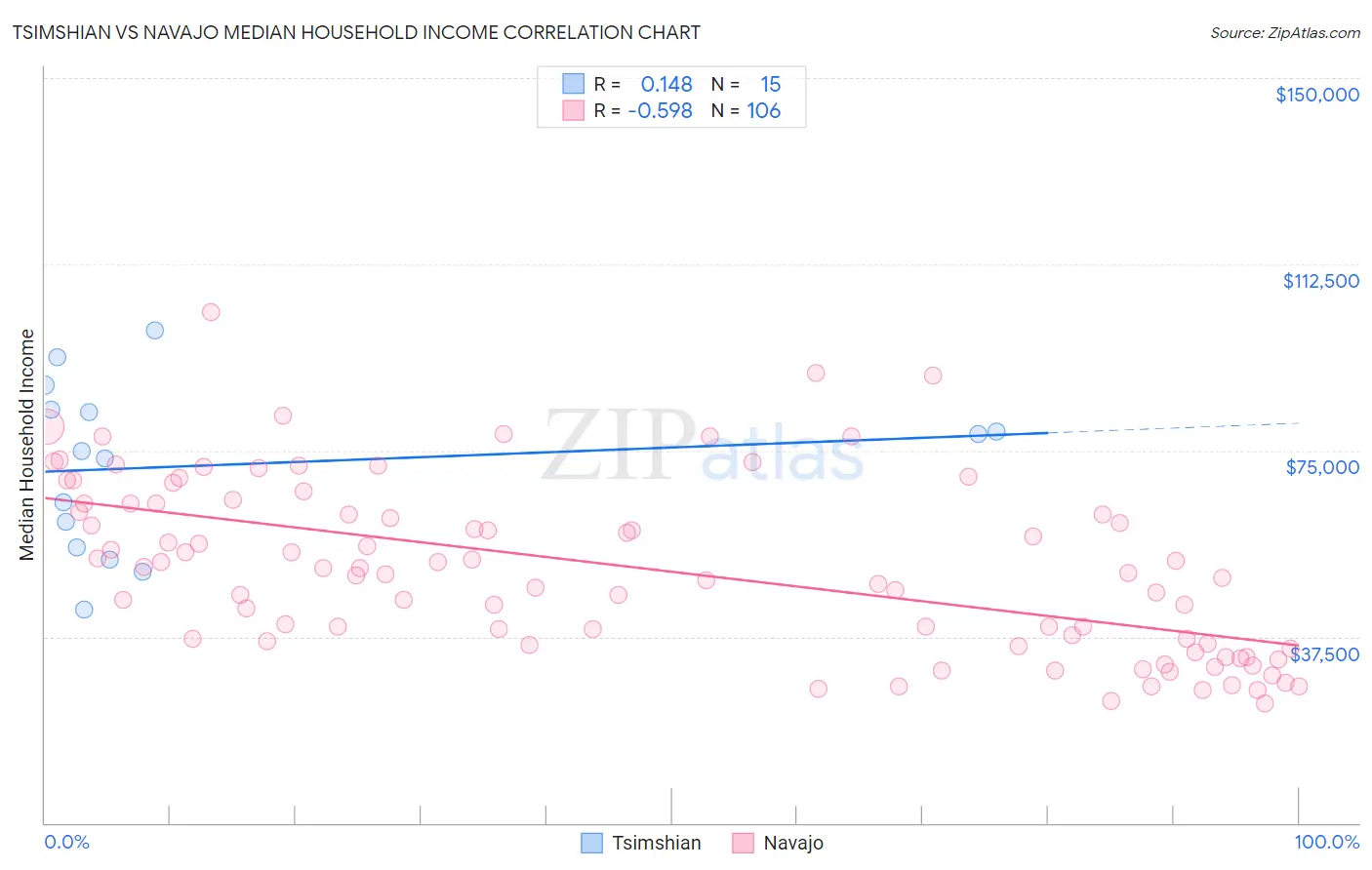 Tsimshian vs Navajo Median Household Income