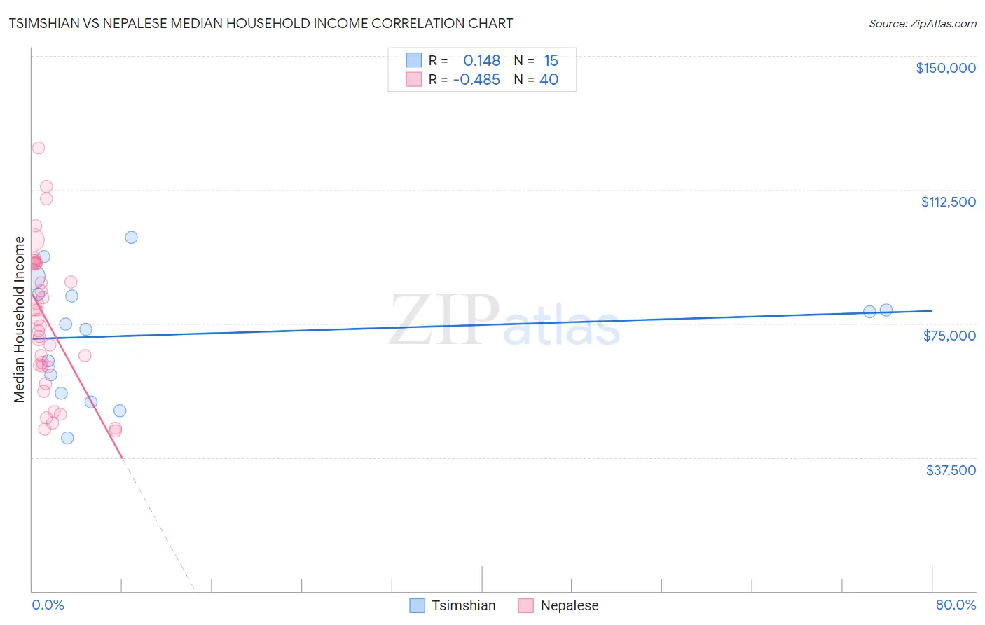 Tsimshian vs Nepalese Median Household Income