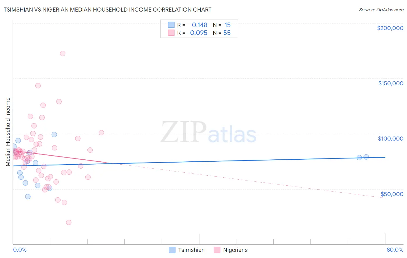 Tsimshian vs Nigerian Median Household Income