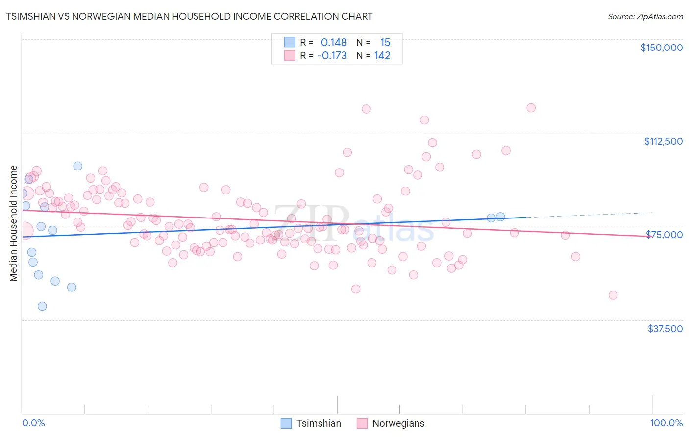 Tsimshian vs Norwegian Median Household Income