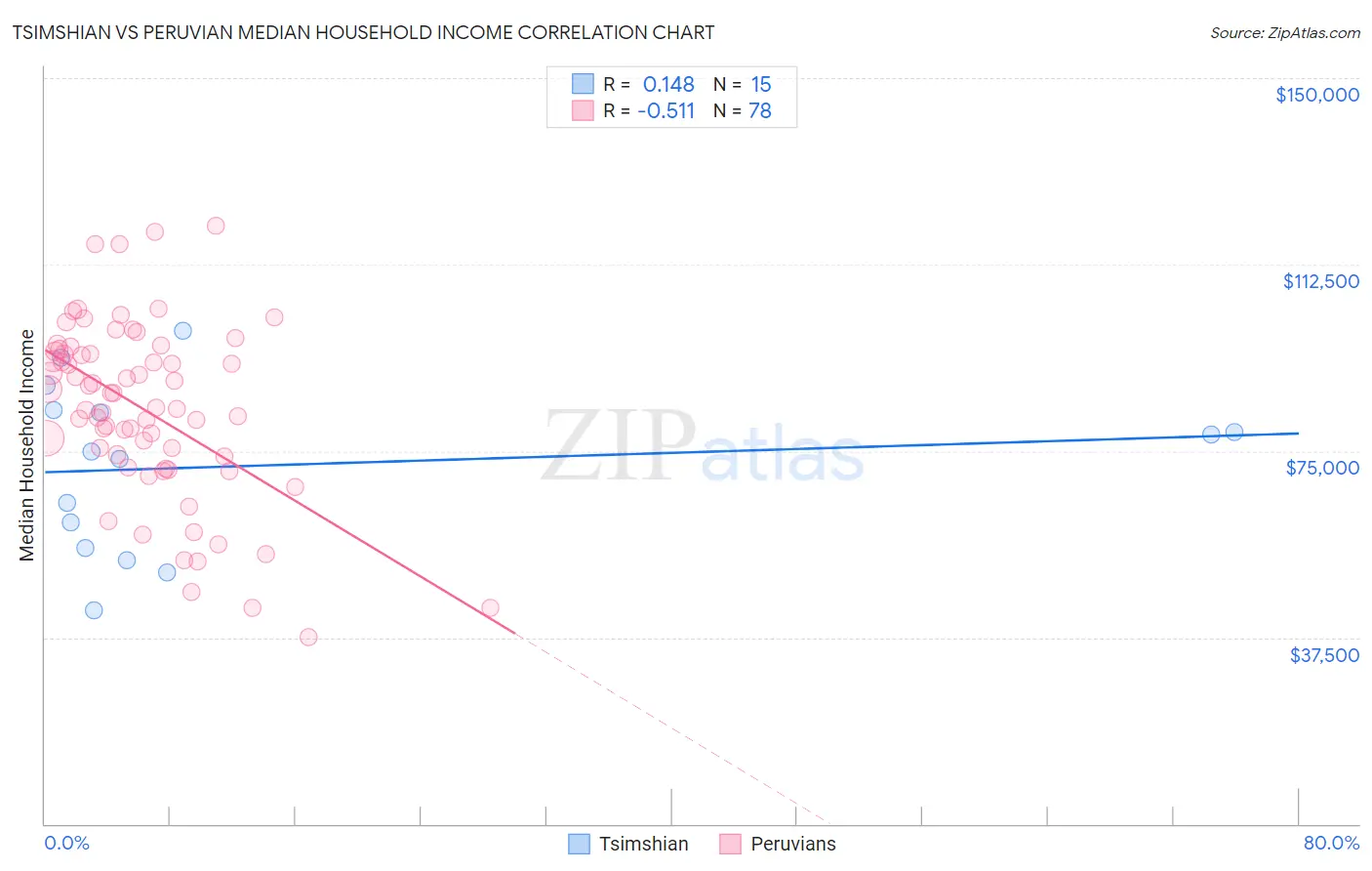 Tsimshian vs Peruvian Median Household Income