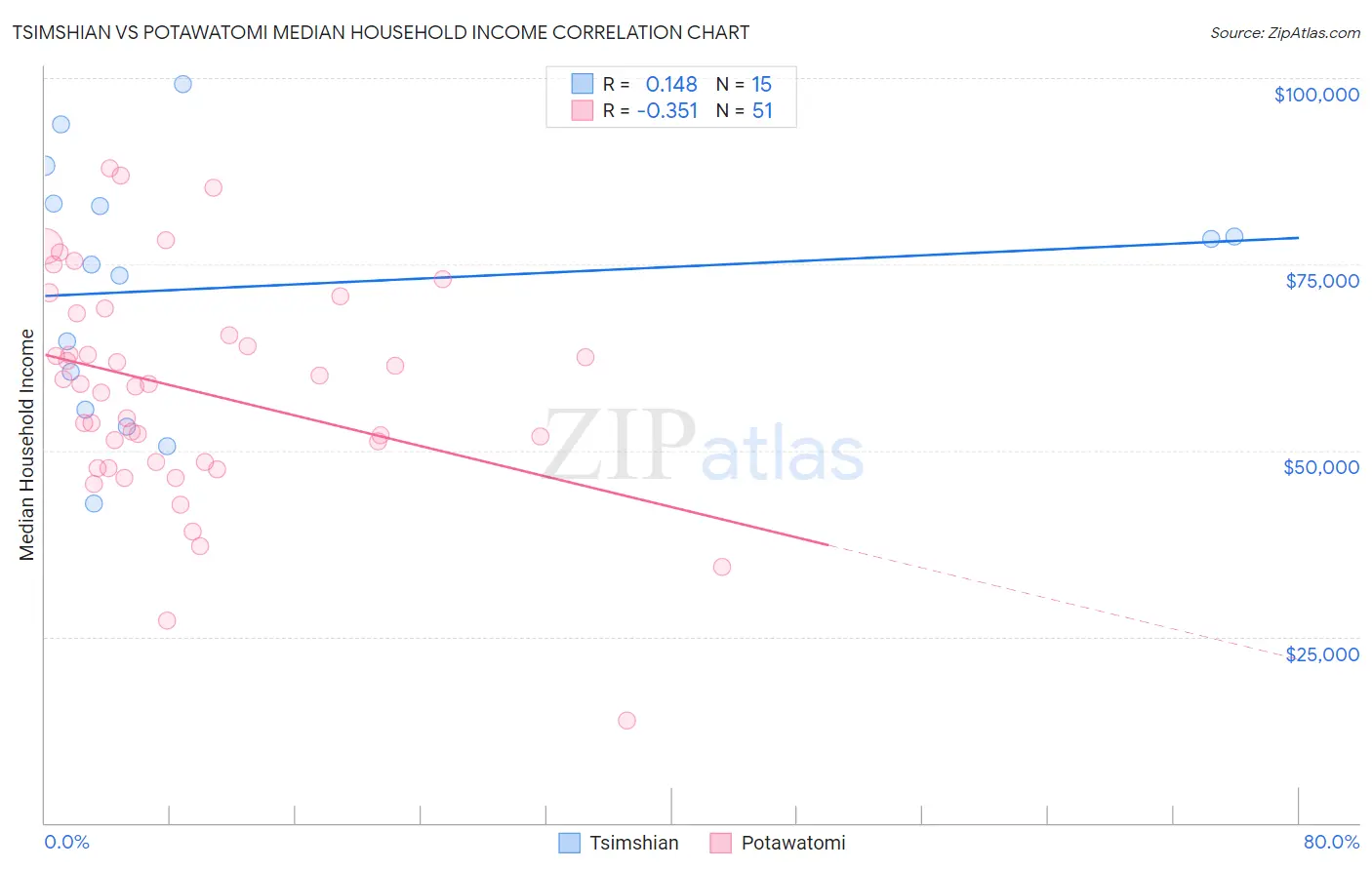 Tsimshian vs Potawatomi Median Household Income