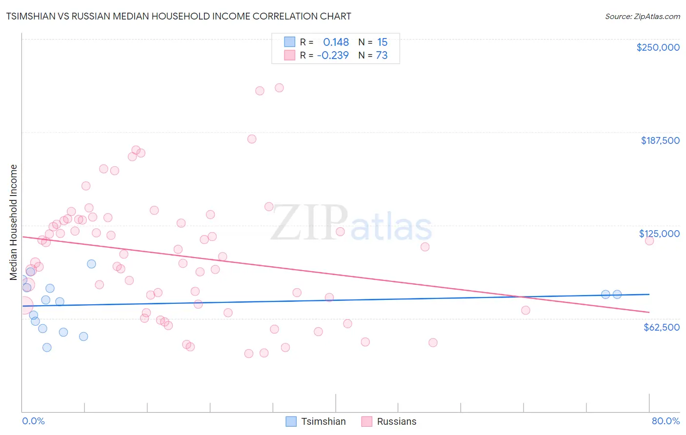 Tsimshian vs Russian Median Household Income