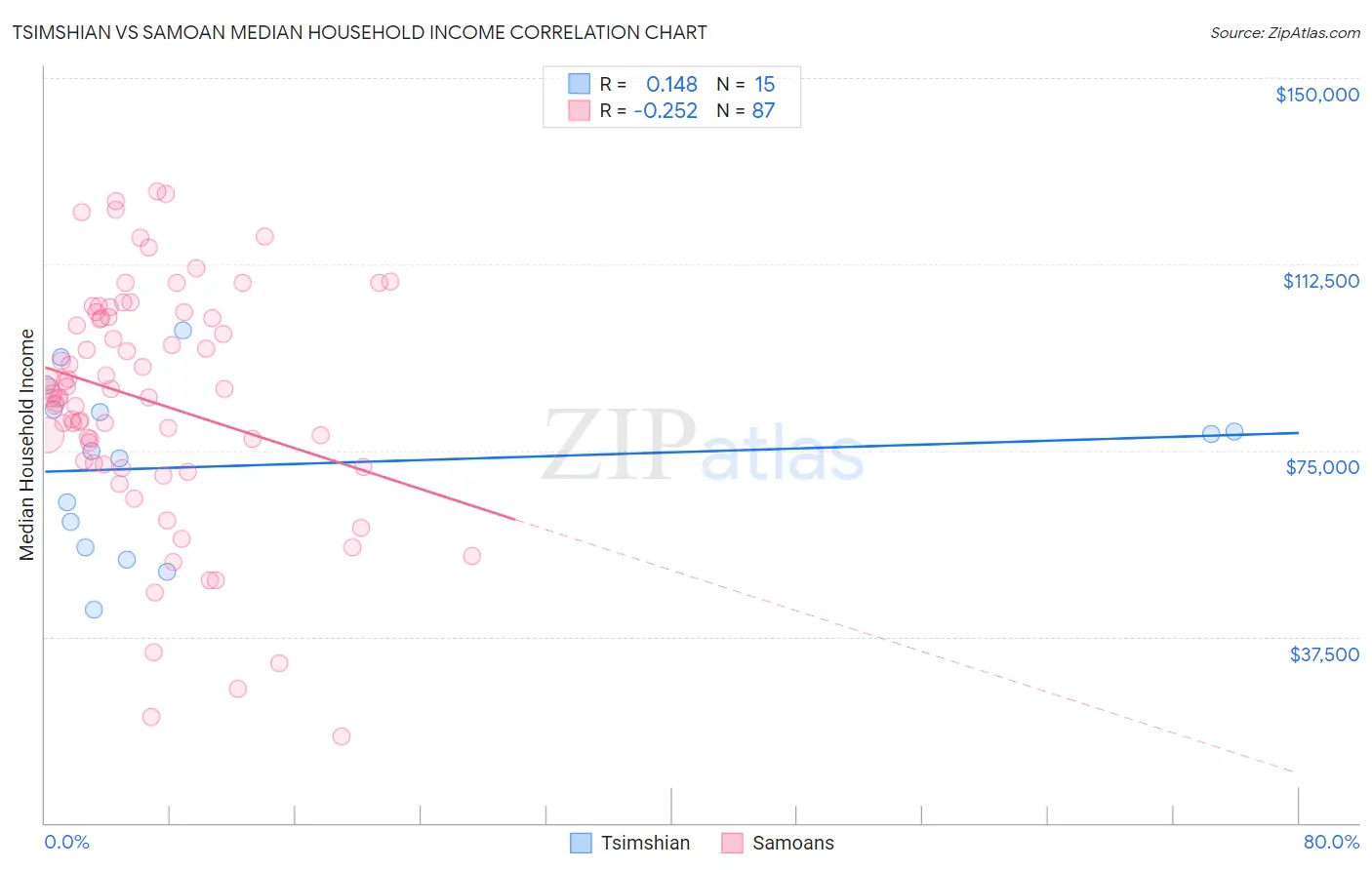 Tsimshian vs Samoan Median Household Income