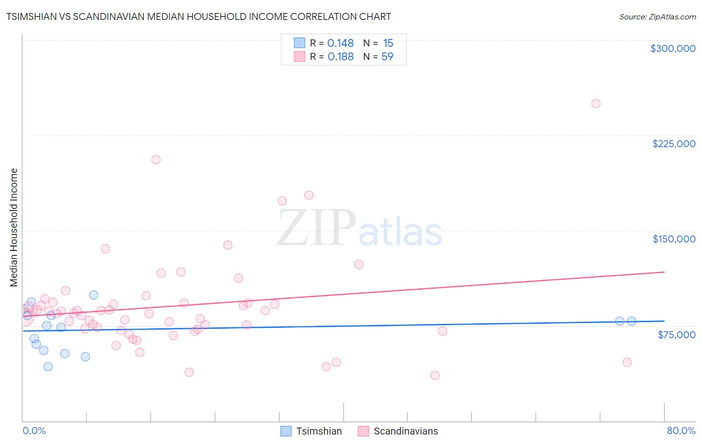 Tsimshian vs Scandinavian Median Household Income