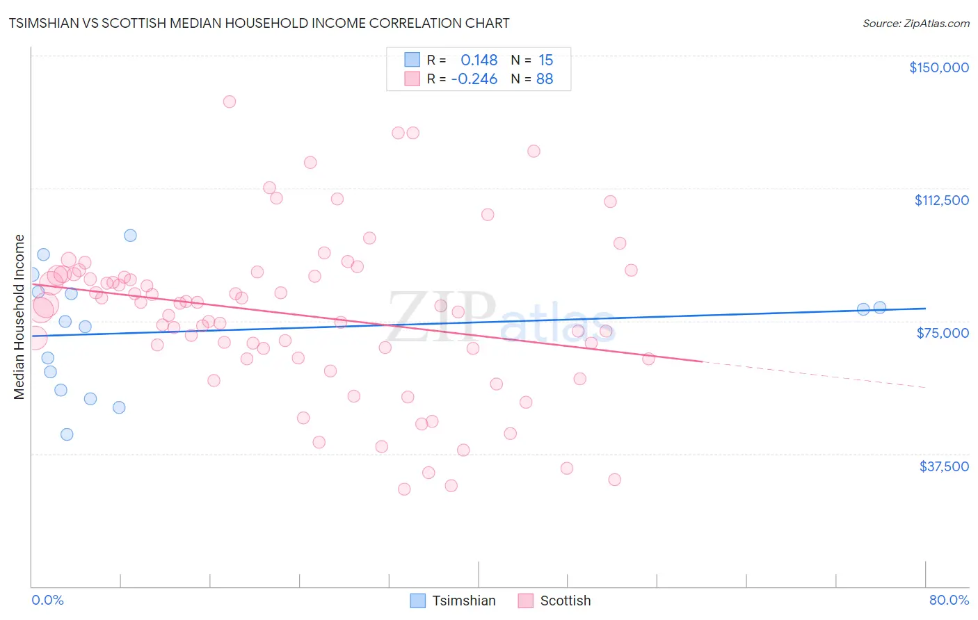 Tsimshian vs Scottish Median Household Income