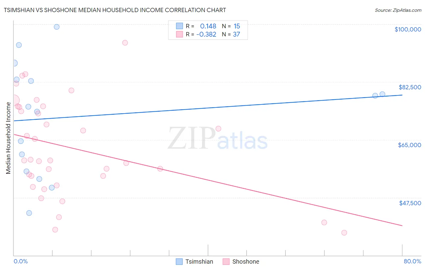 Tsimshian vs Shoshone Median Household Income