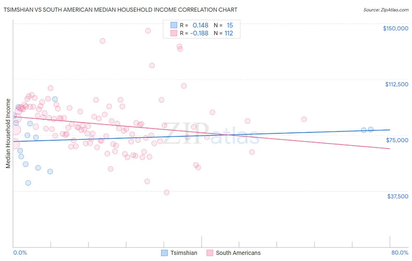 Tsimshian vs South American Median Household Income