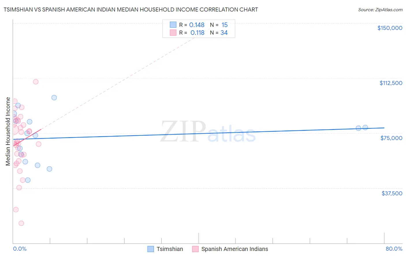 Tsimshian vs Spanish American Indian Median Household Income