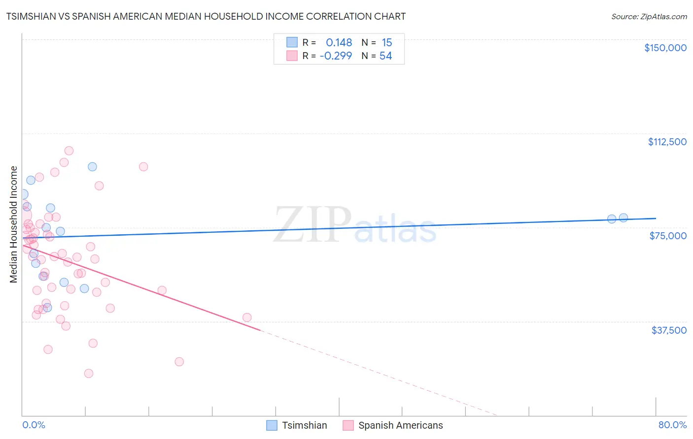 Tsimshian vs Spanish American Median Household Income