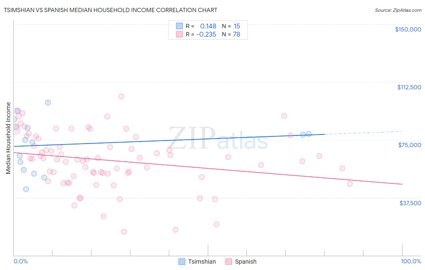 Tsimshian vs Spanish Median Household Income