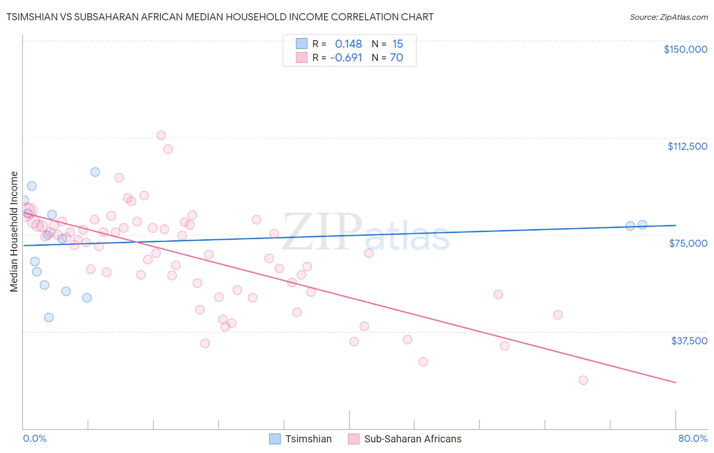 Tsimshian vs Subsaharan African Median Household Income