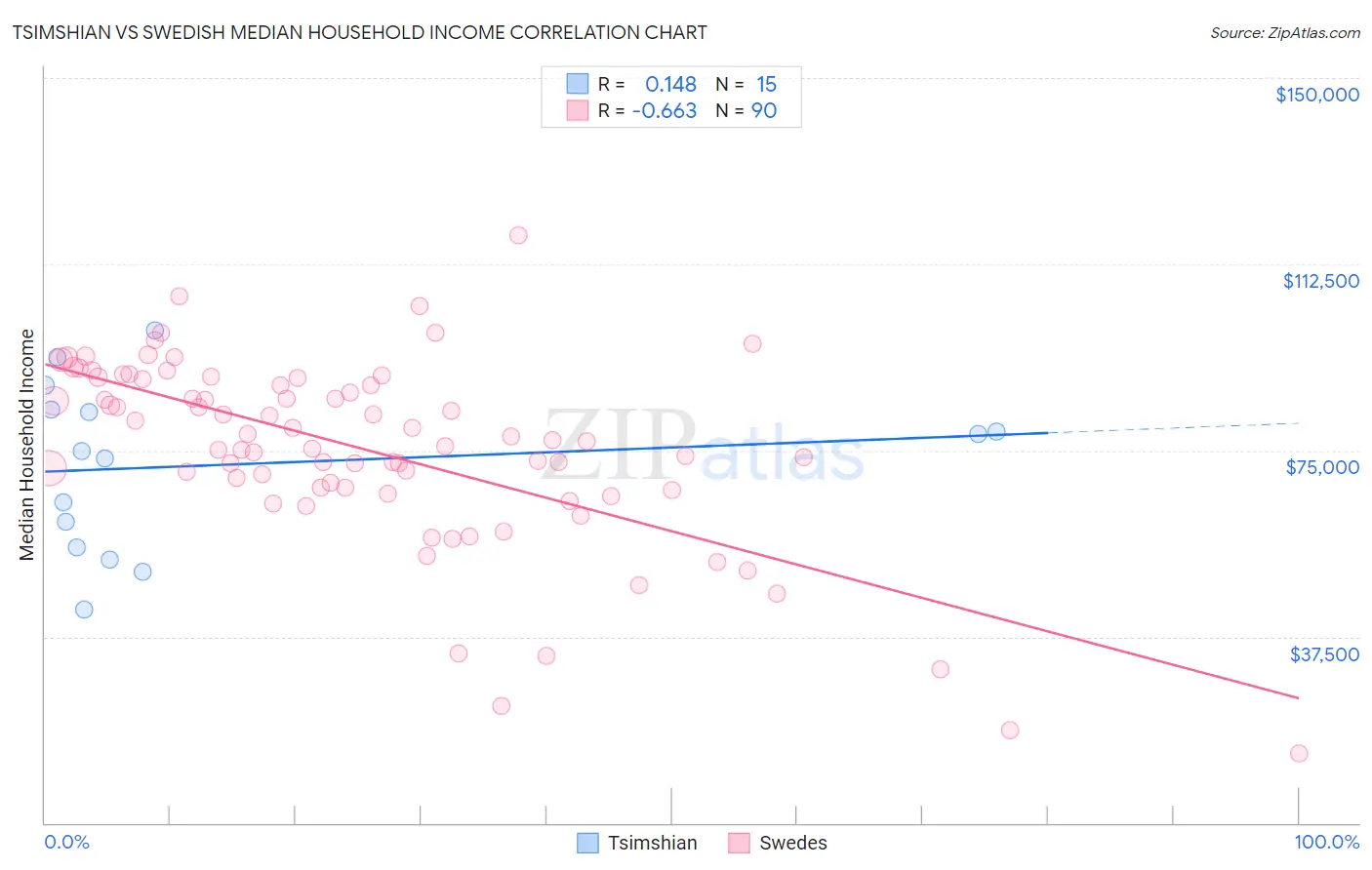 Tsimshian vs Swedish Median Household Income