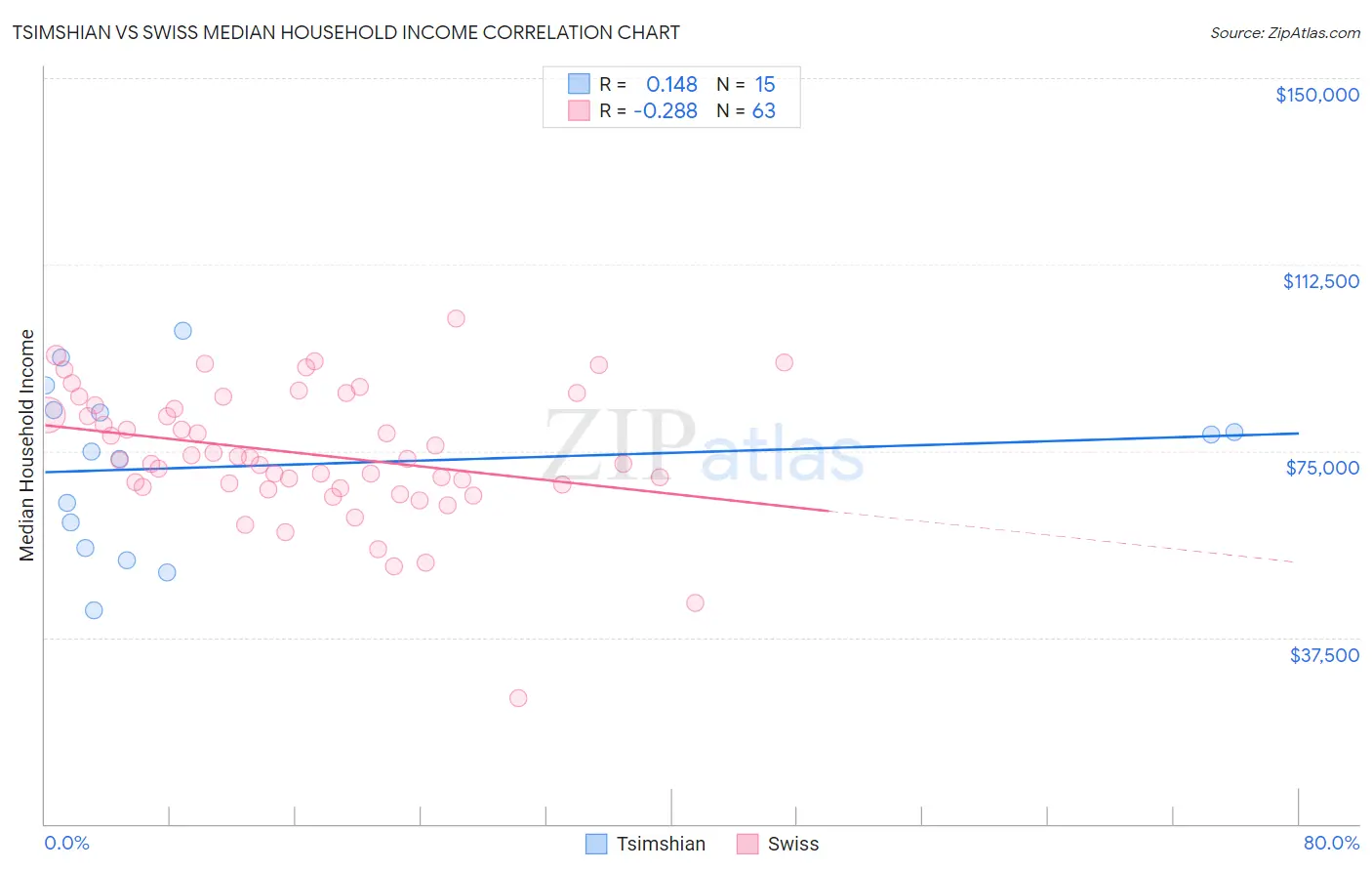 Tsimshian vs Swiss Median Household Income