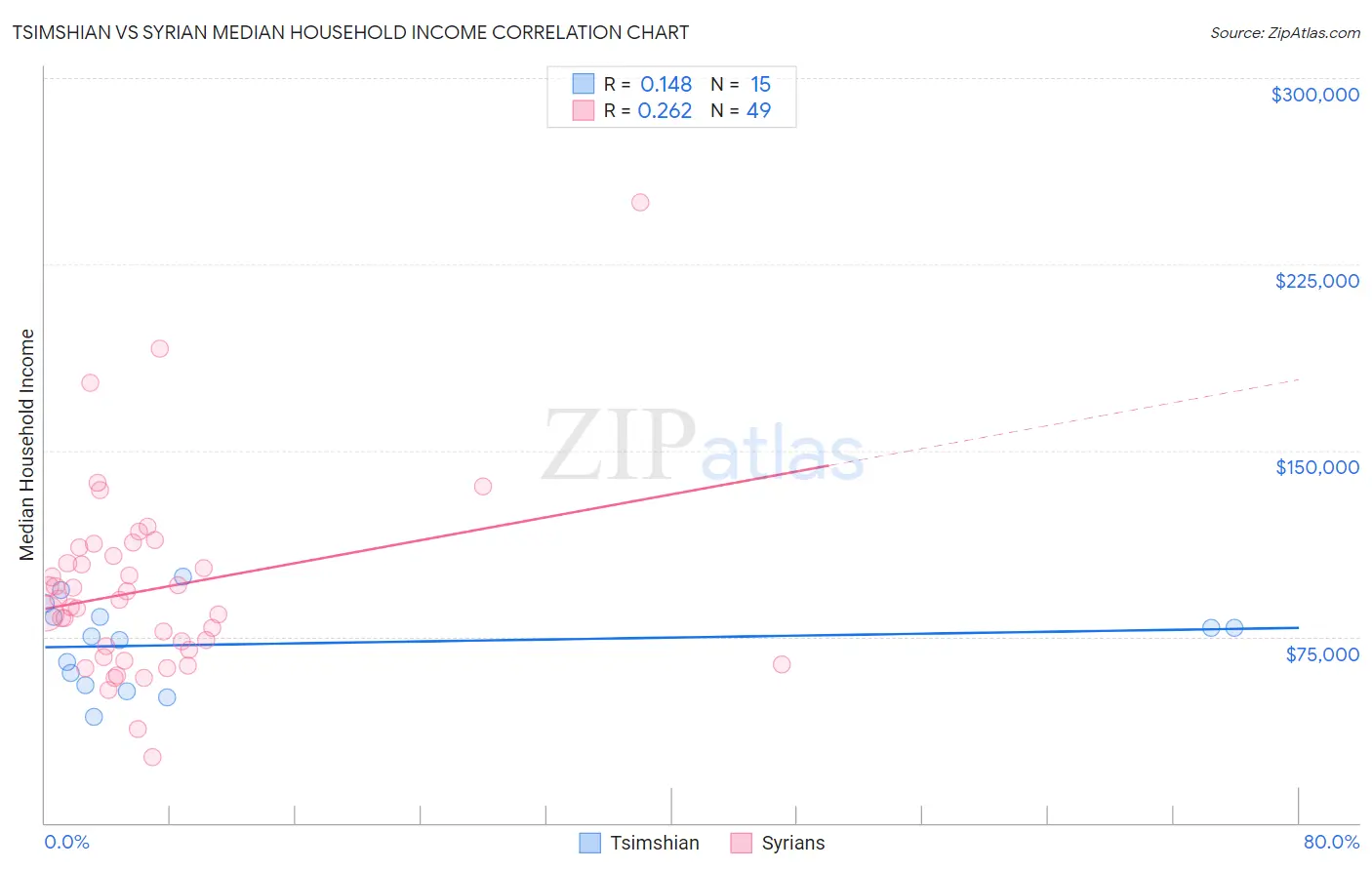 Tsimshian vs Syrian Median Household Income