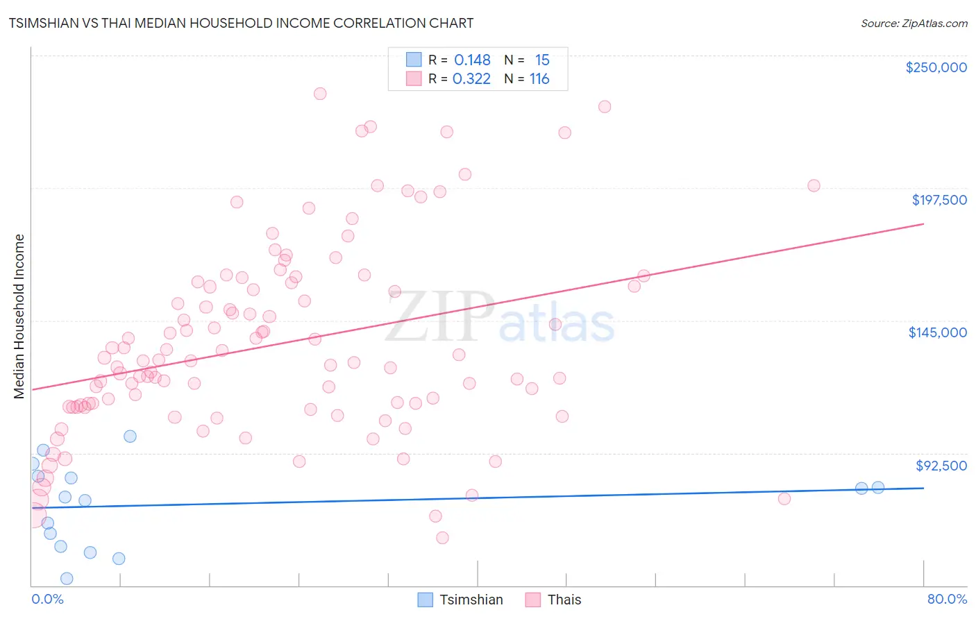Tsimshian vs Thai Median Household Income