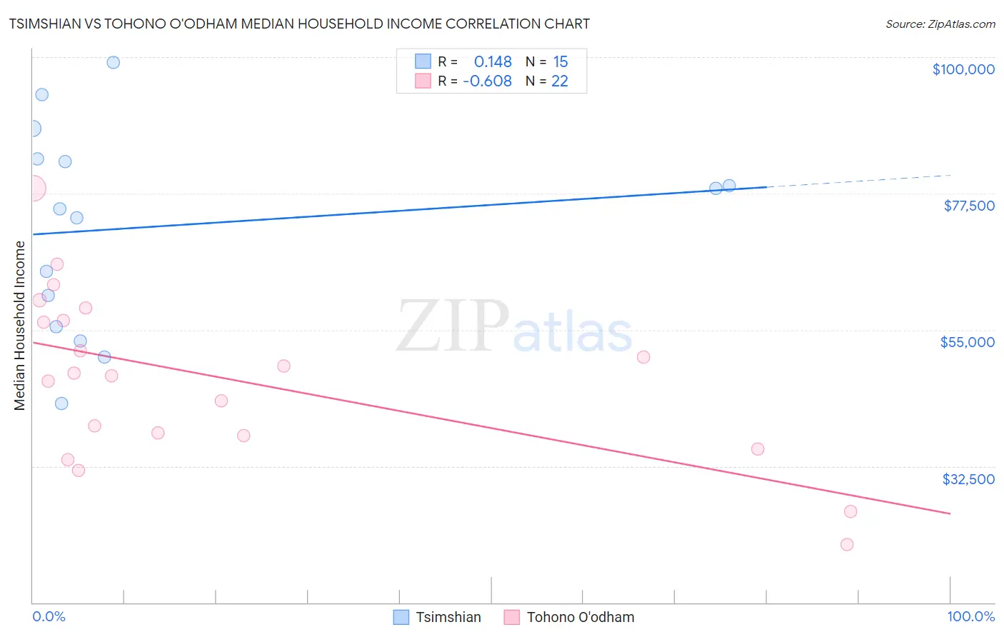 Tsimshian vs Tohono O'odham Median Household Income