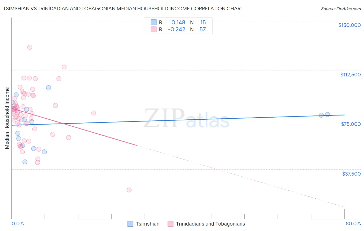 Tsimshian vs Trinidadian and Tobagonian Median Household Income