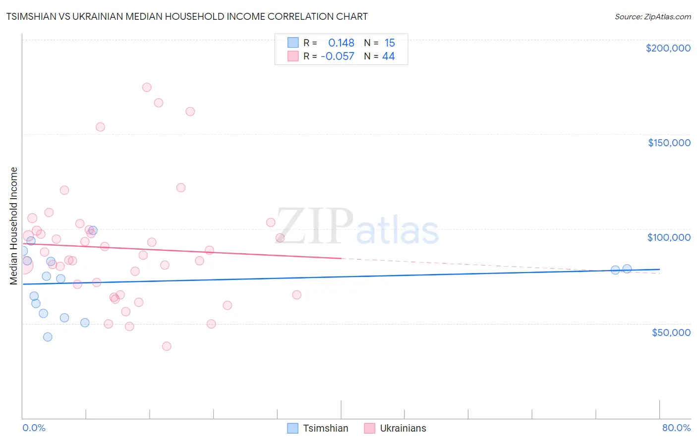 Tsimshian vs Ukrainian Median Household Income