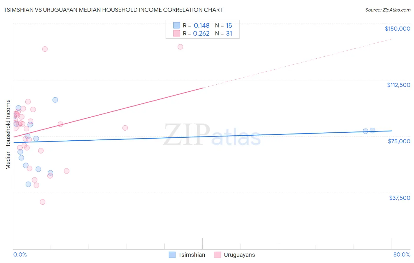 Tsimshian vs Uruguayan Median Household Income
