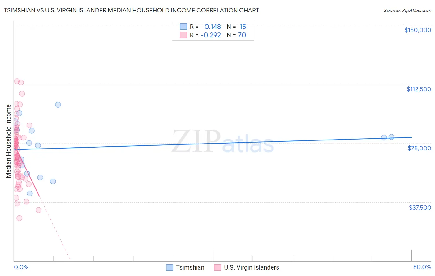 Tsimshian vs U.S. Virgin Islander Median Household Income