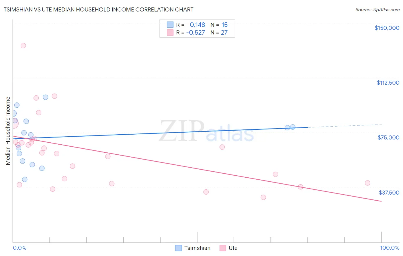 Tsimshian vs Ute Median Household Income