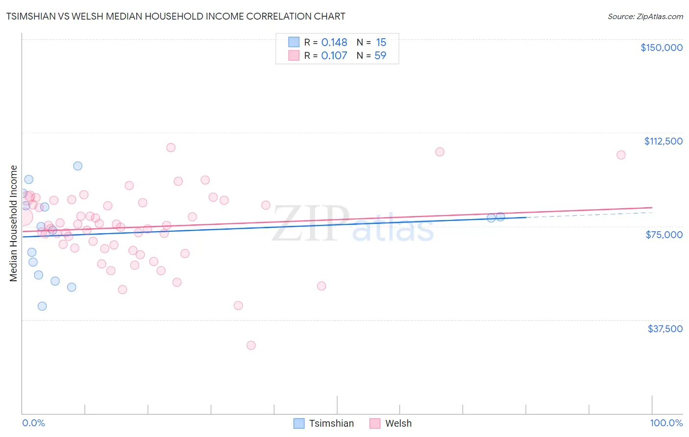 Tsimshian vs Welsh Median Household Income