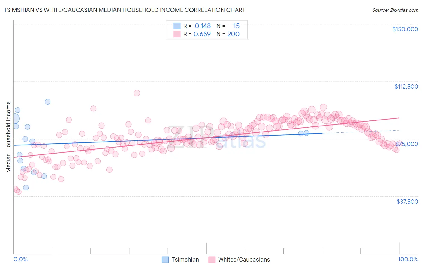 Tsimshian vs White/Caucasian Median Household Income