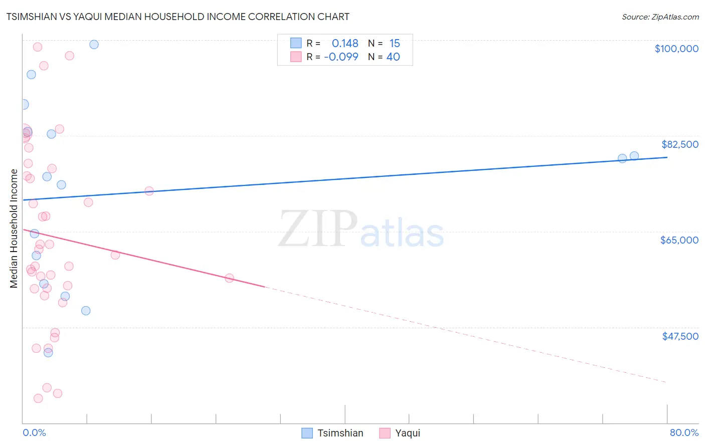 Tsimshian vs Yaqui Median Household Income
