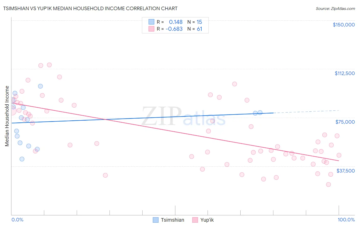 Tsimshian vs Yup'ik Median Household Income