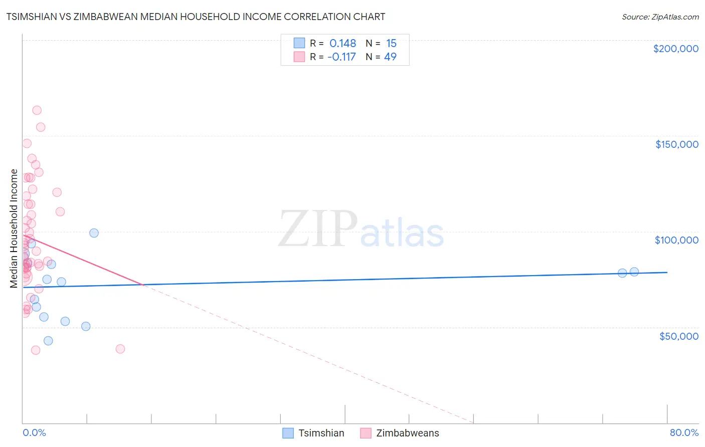 Tsimshian vs Zimbabwean Median Household Income