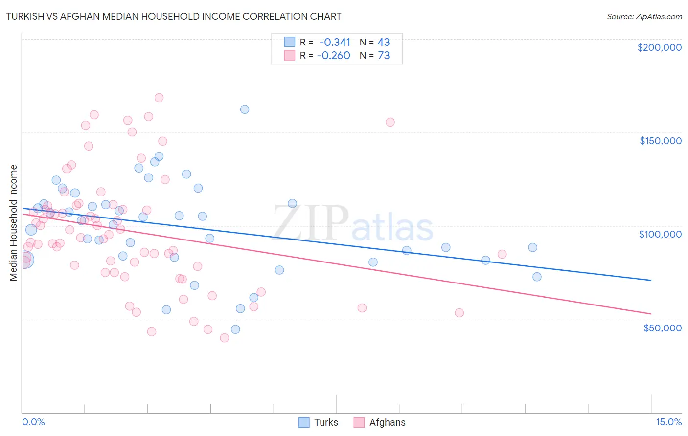 Turkish vs Afghan Median Household Income